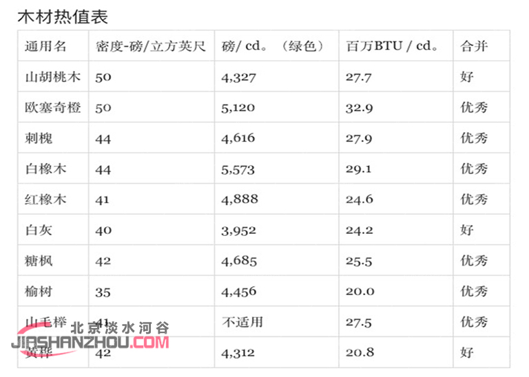 木材热值表